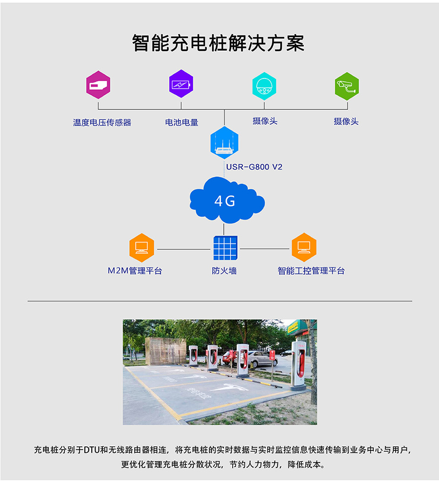 工业路由器G800V2：智能充电桩解决方案
