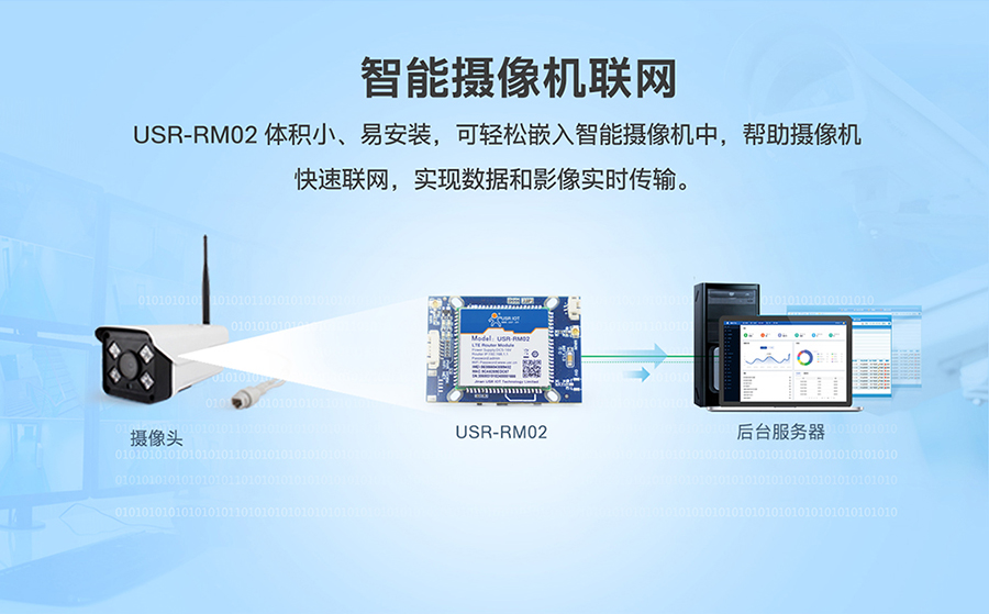 工业路由器RM02：智能摄像机联网方案