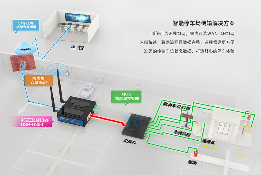 工业路由器G806：智能停车道闸解决方案