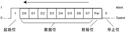 串口通讯协议：UART协议数据流