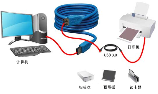 串口通讯协议：USB协议通讯