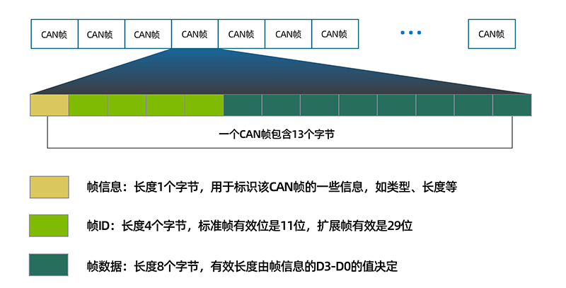 串口通讯协议：CAN协议