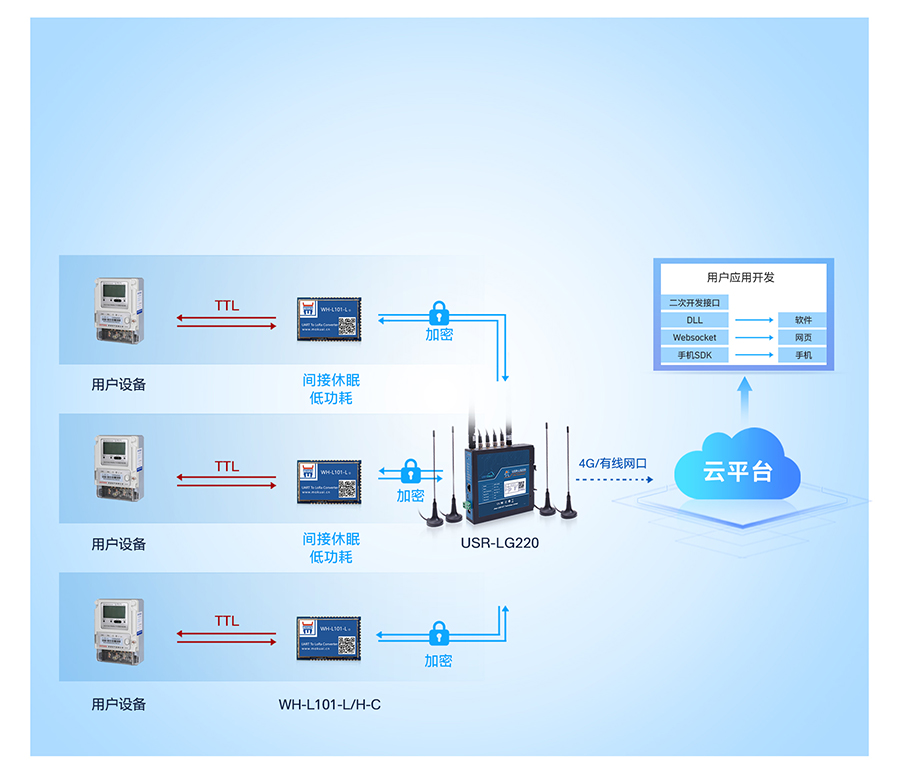 lora无线网关的工作模式2：轮询唤醒