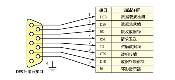 RS232和RS485串口区别：RS232接口九针连接器示意图