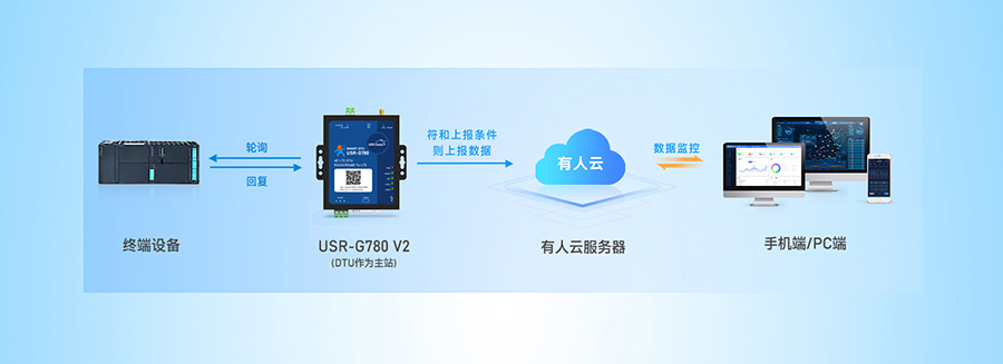 SMART DTU： 设备数据采集——边缘采集
