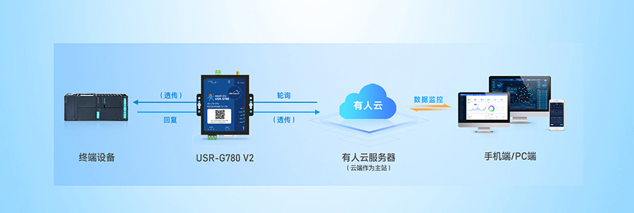 SMART DTU： 设备数据采集——云端轮询