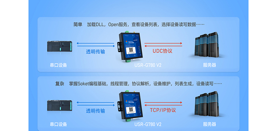 SMART DTU的工作模式：协议透传模式