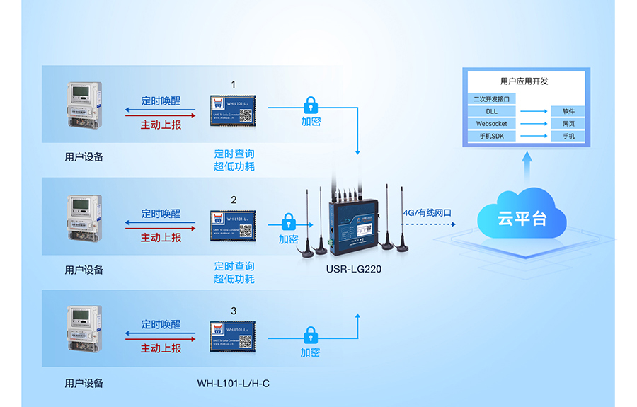 LoRa无线网关：多种工作模式应用广，时分复用干扰小