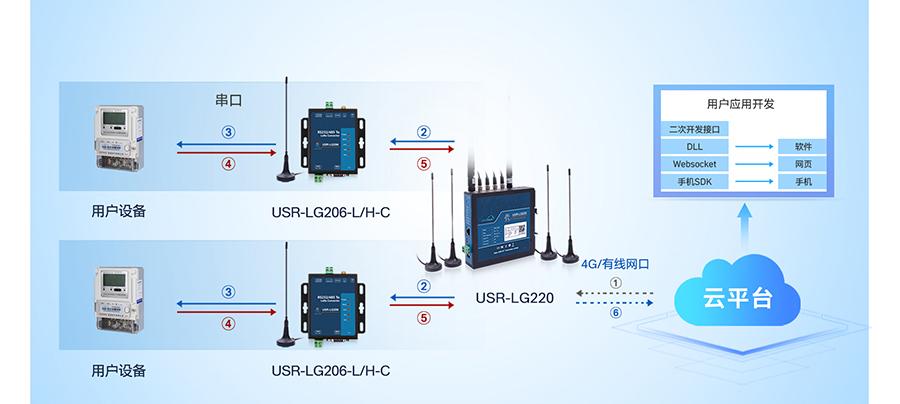 LoRa无线网关：服务器下发模式