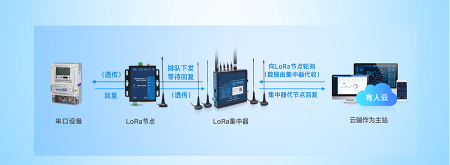 LoRa无线网关：云端轮询