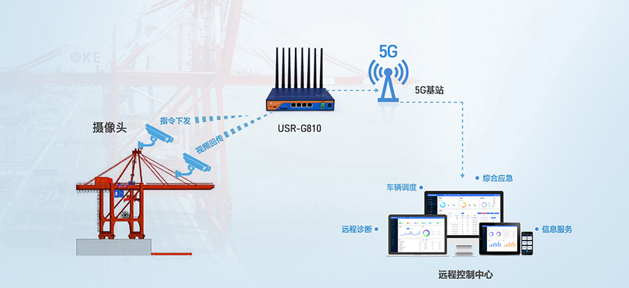工业5G工业路由器：智慧港口龙门吊5G远程控制解决方案