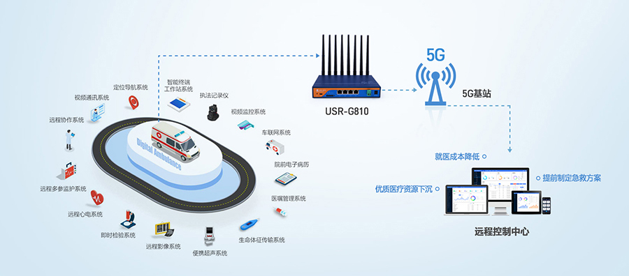 工业5G工业路由器：5G智慧医疗急救信息系统解决方案