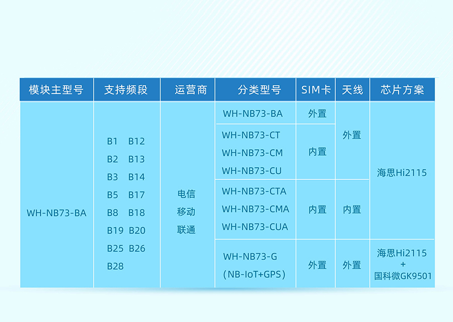 全频段nb-iot？開物联网nbiot模组选型表