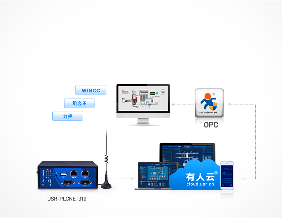 标准型PLC云网关 支持OPC协议，实现远程组态