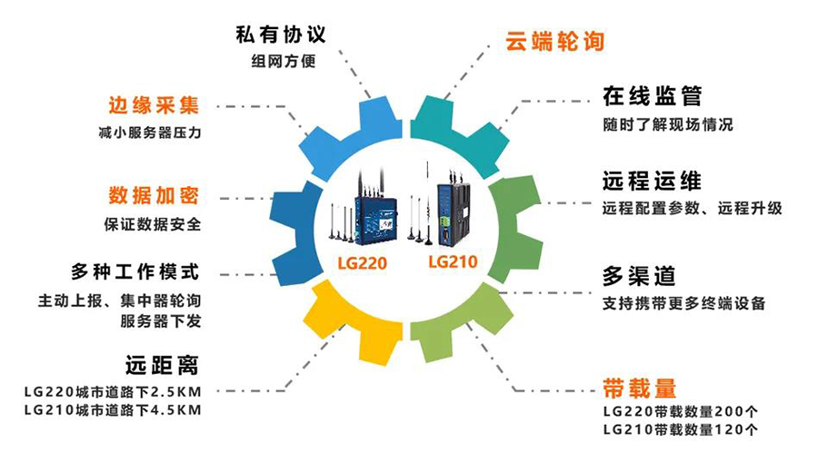 long8唯一官网登录网LoRa边缘网关的功能有哪些