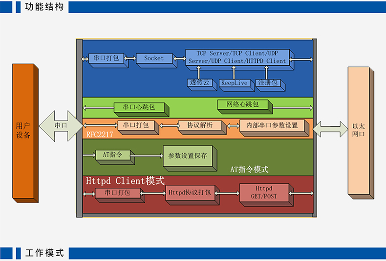 高性价比串口联网？ T2功能架构