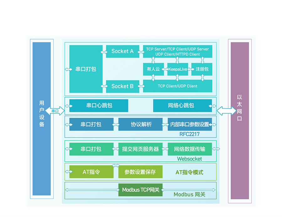 双网口串口转以太网？楣δ芙峁雇