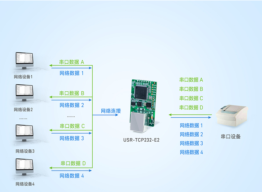 双网口串口转以太网？榈腗odbus功能