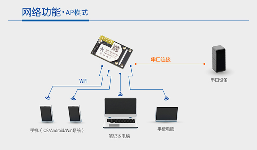 WIFI鴮APģʽ