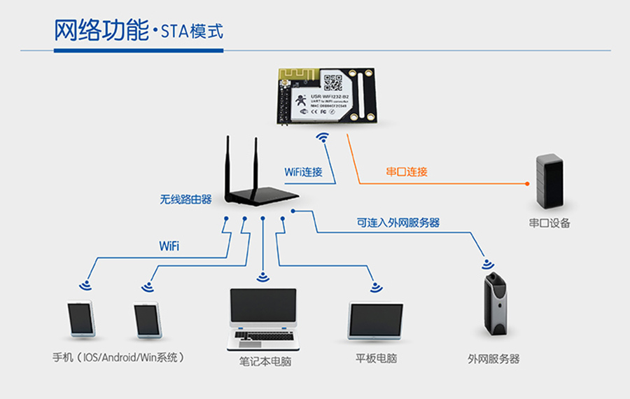 WIFI鴮STAģʽ