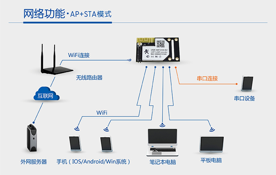 WIFI鴮AP+STAģʽ