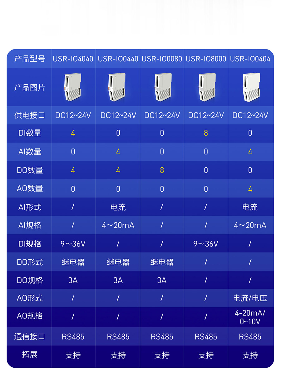 物联网控制器-工业网关M300：拓展机选型表