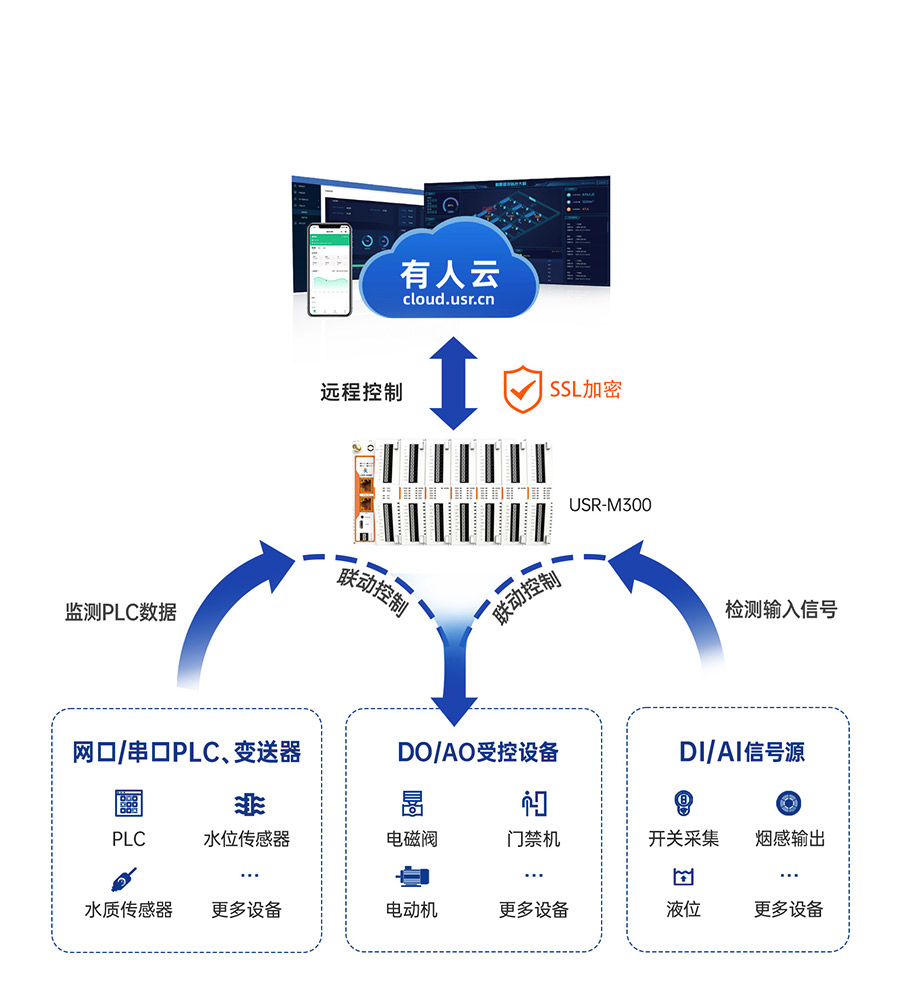 物联网控制器-工业网关M300：本地联动+云端远控