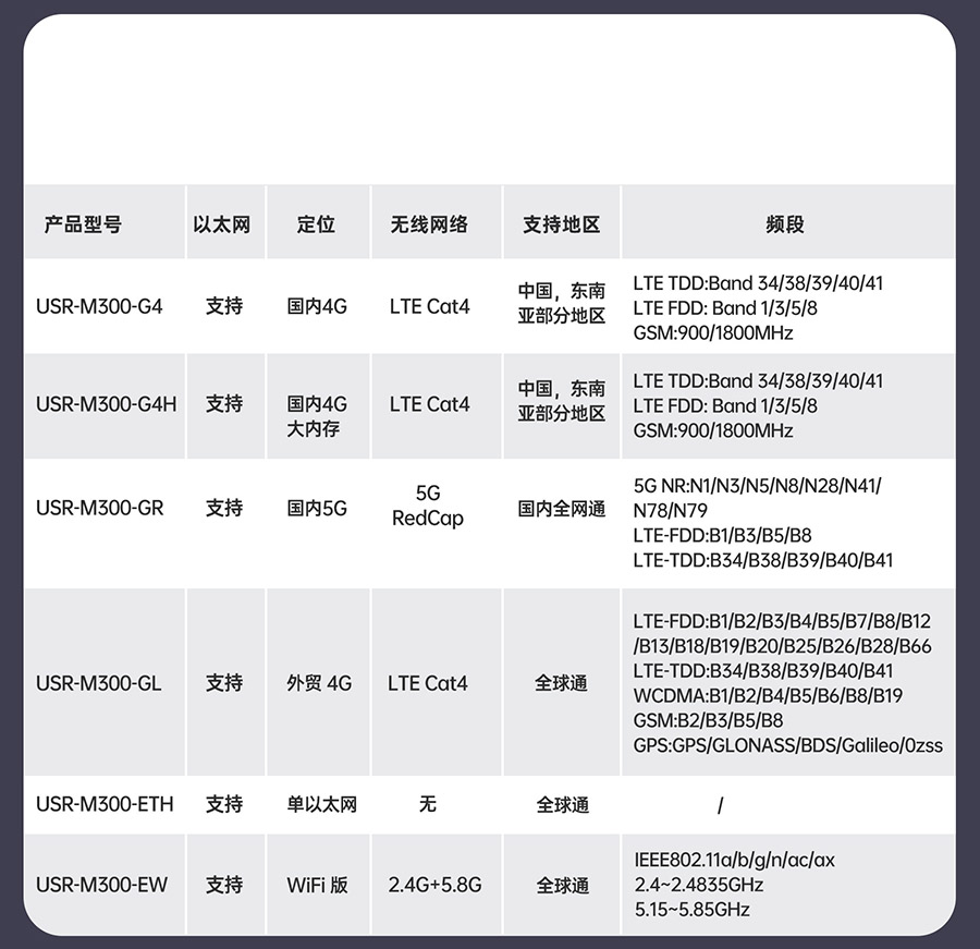 物联网控制器-工业网关M300：M300细分型号选型表
