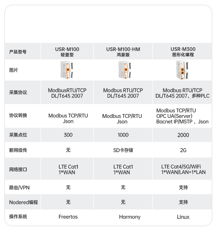 物联网控制器-工业网关M300：选型表