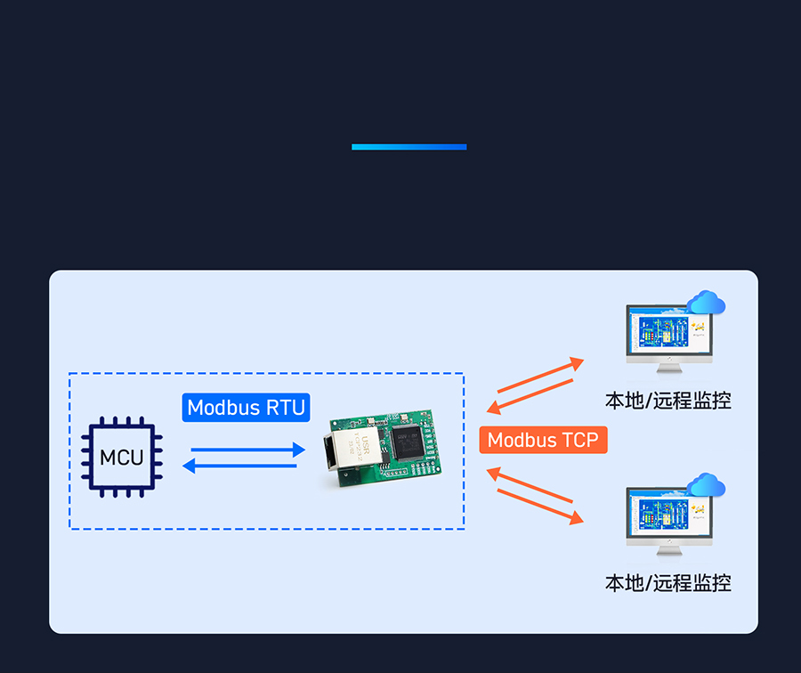 三串口以太网？ 实现ModbusRTU和ModbusTCP协议互转