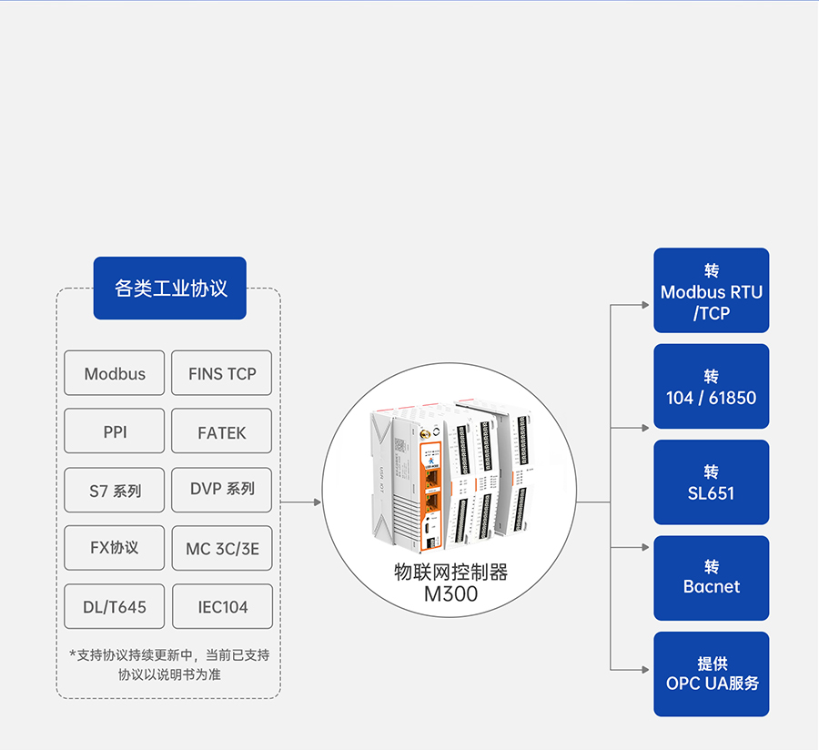 物联网控制器-工业网关M300：它是协议转化器