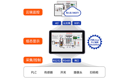 物联网一体屏的远程控制与管理功能：跨越空间的工业“数字纽带”